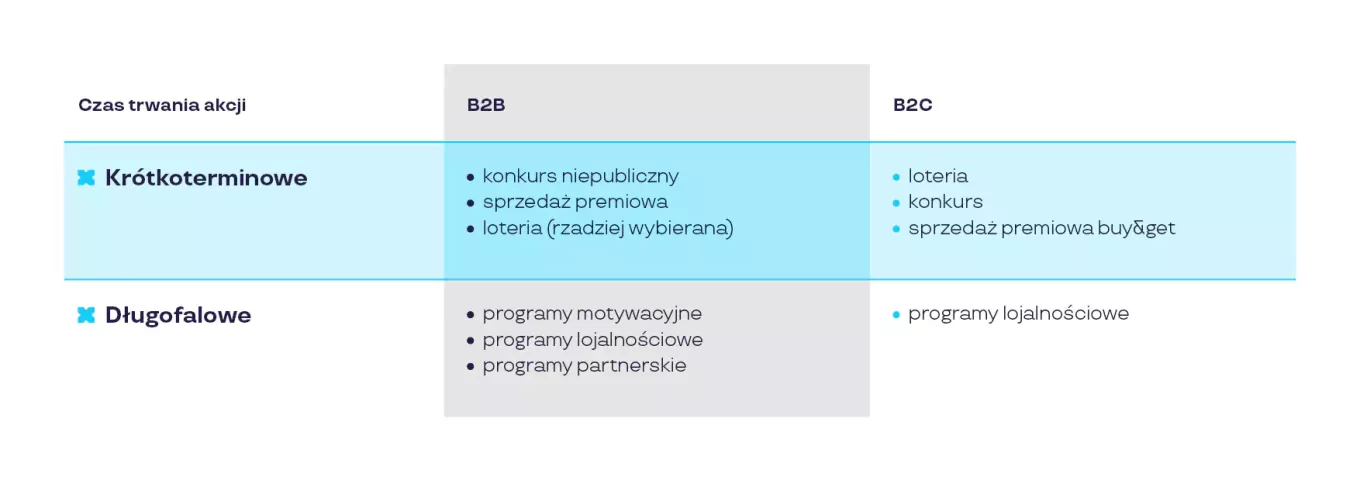 Czas trwania akcji 